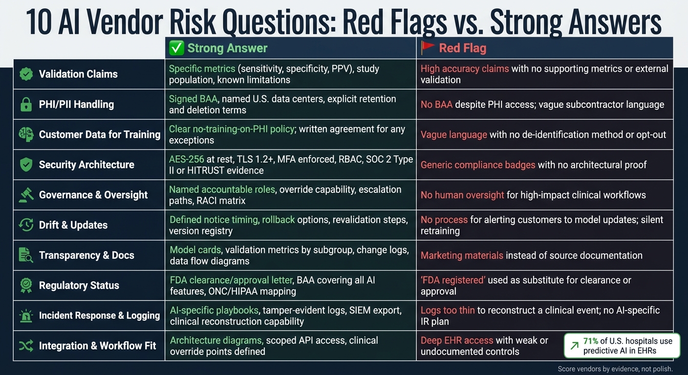 10 AI Vendor Risk Questions: Red Flags vs. Strong Answers