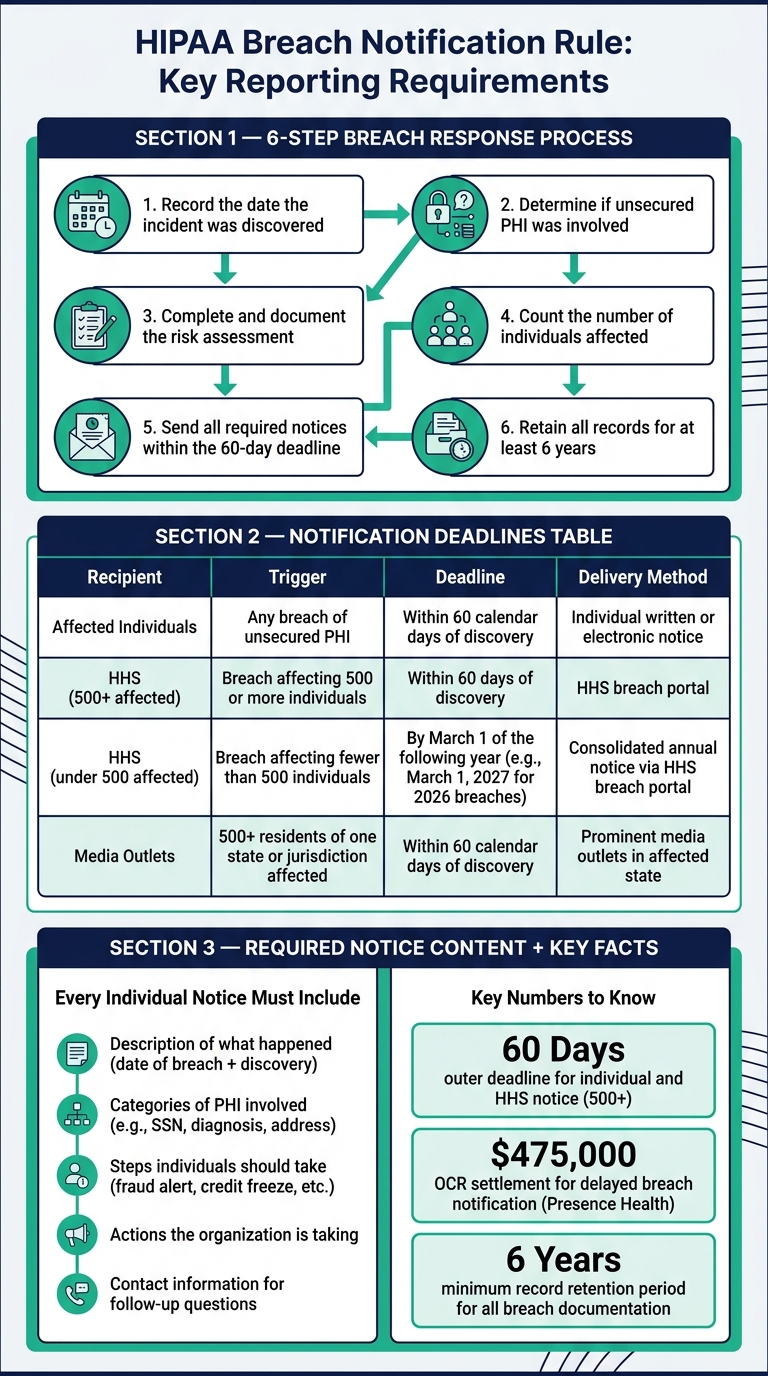 HIPAA Breach Notification: Step-by-Step Reporting Requirements