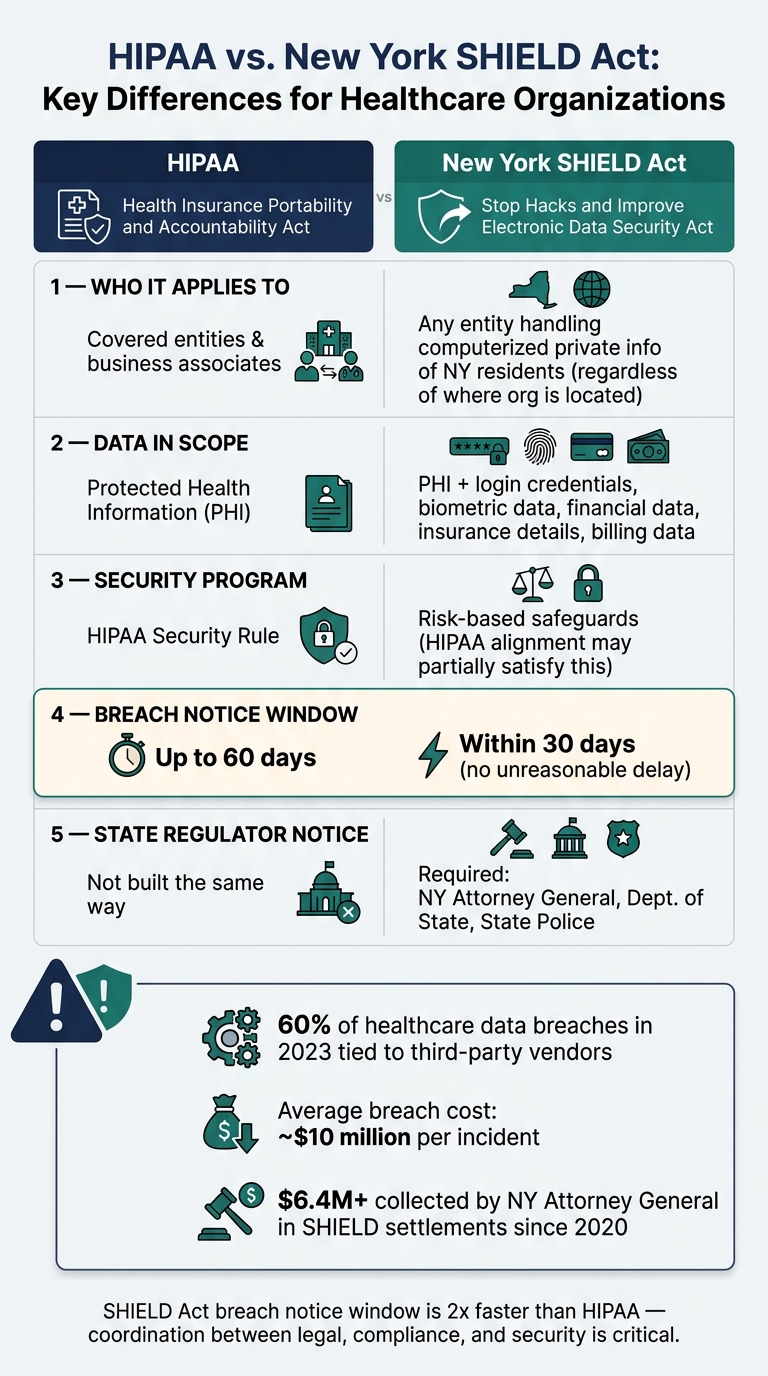 HIPAA vs. New York SHIELD Act: Key Differences for Healthcare Organizations