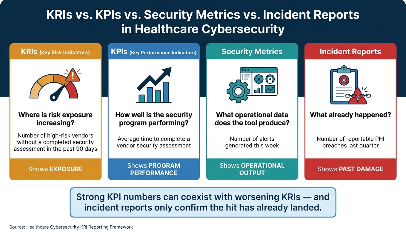 KRIs vs. KPIs vs. Security Metrics vs. Incident Reports in Healthcare Cybersecurity