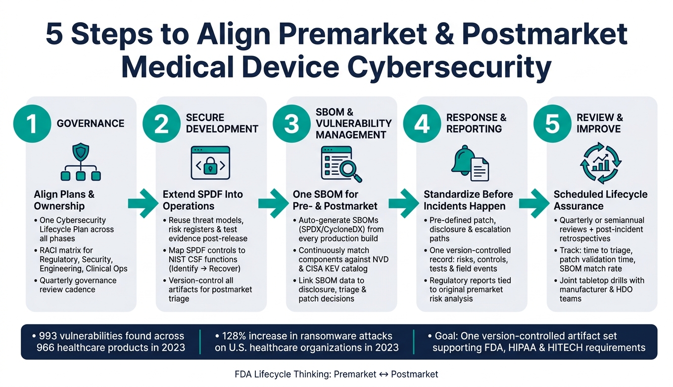 5 Steps to Align Premarket & Postmarket Medical Device Cybersecurity