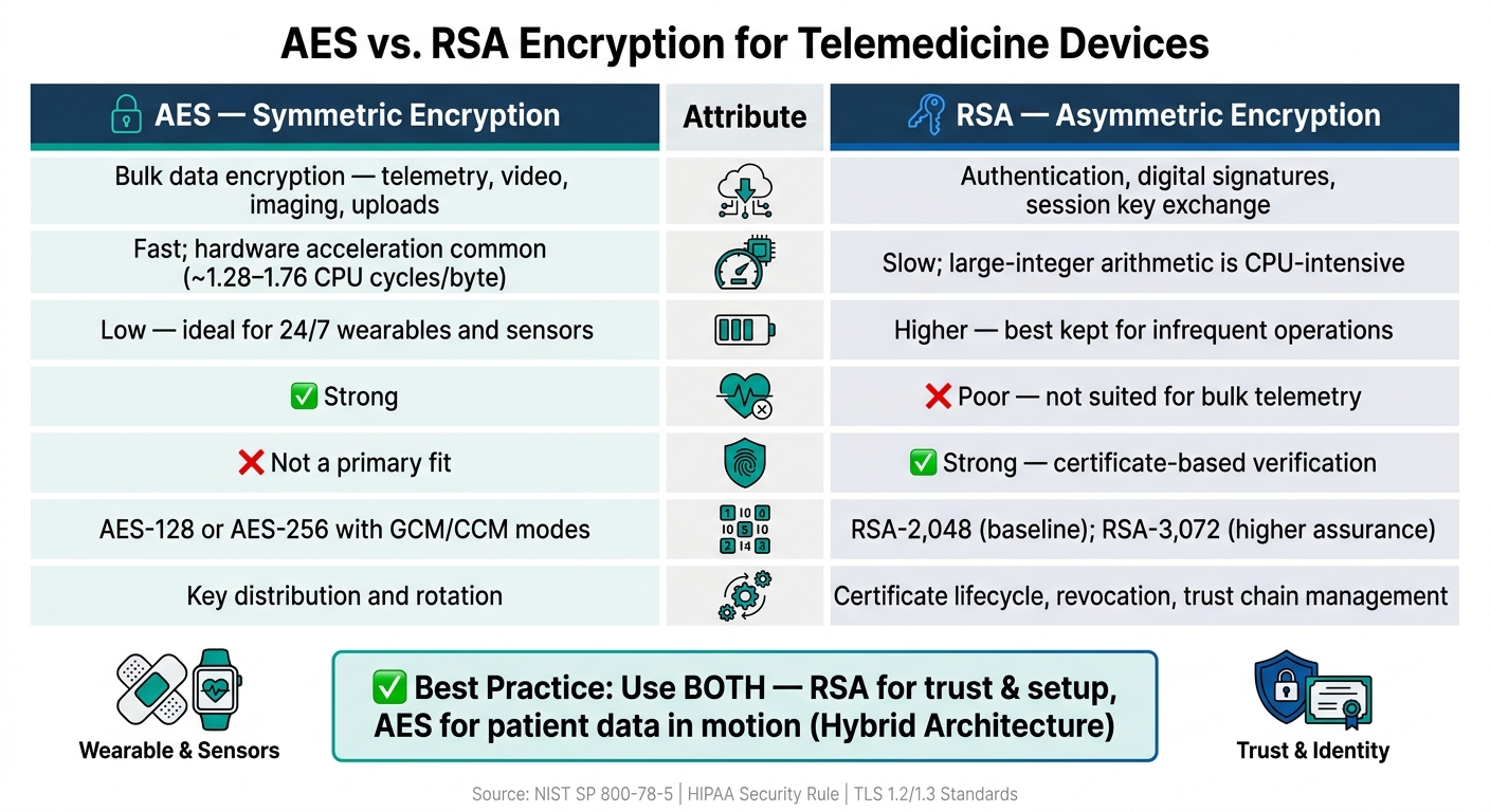 AES vs. RSA Encryption for Telemedicine Devices: Side-by-Side Comparison