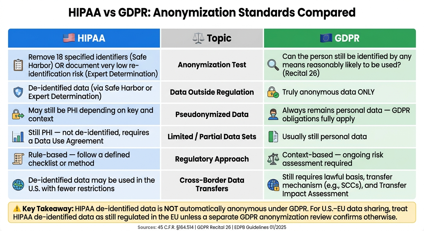 HIPAA vs GDPR Anonymization Standards: Key Differences at a Glance