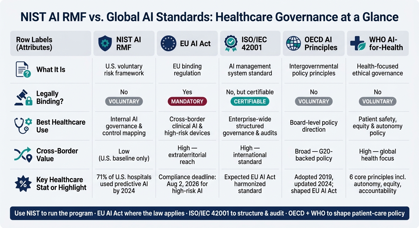 NIST AI RMF vs. Global AI Standards: Healthcare Governance at a Glance