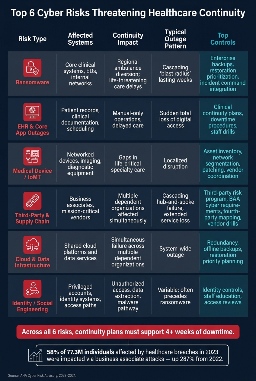Top 6 Cyber Risks Threatening Healthcare Continuity