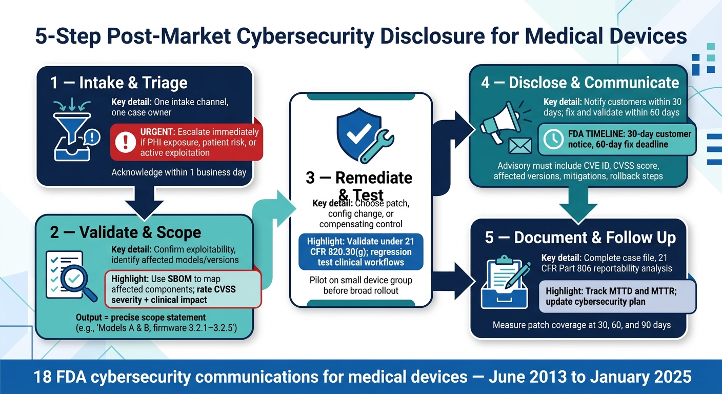 5-Step Post-Market Cybersecurity Disclosure Process for Medical Devices