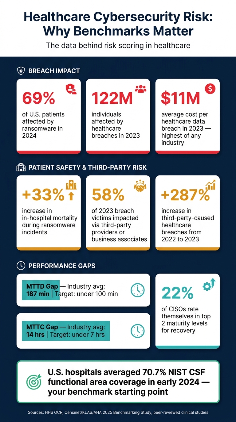 Healthcare Cybersecurity Risk by the Numbers: Why Benchmarks Matter