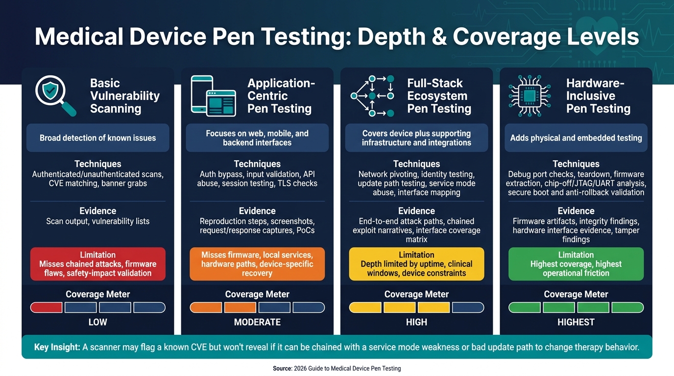 Medical Device Pen Testing Levels: Coverage, Techniques & Limitations