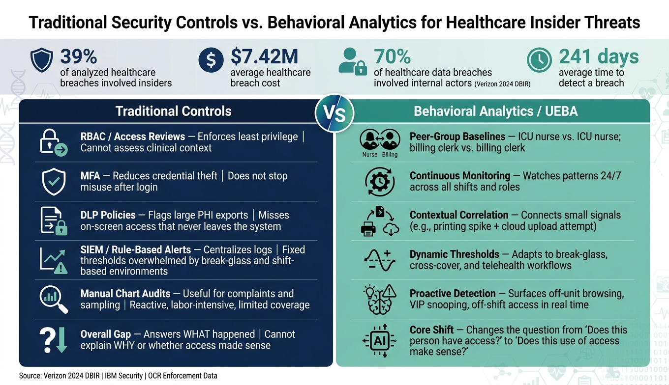 Traditional Security Controls vs. Behavioral Analytics for Healthcare Insider Threats