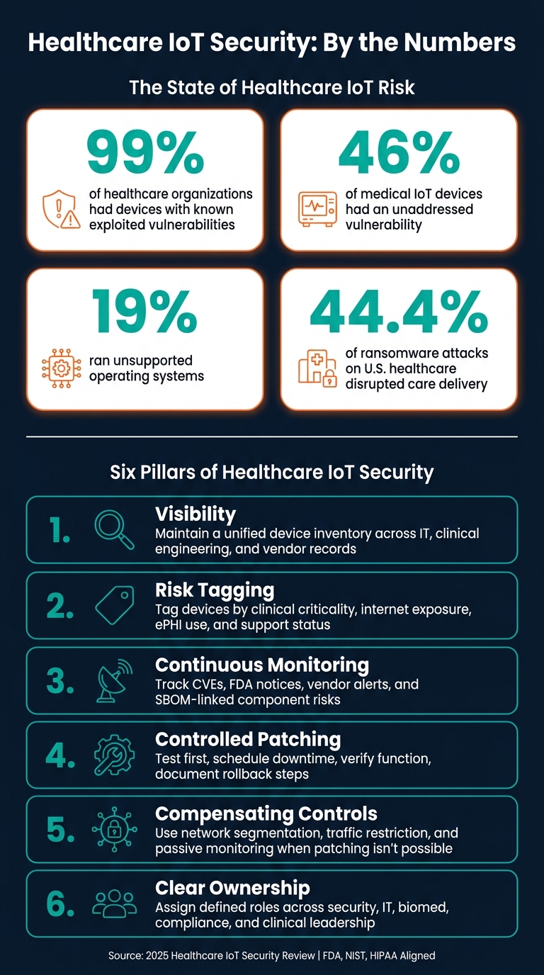 Healthcare IoT Security: Key Risk Statistics & Best Practices
