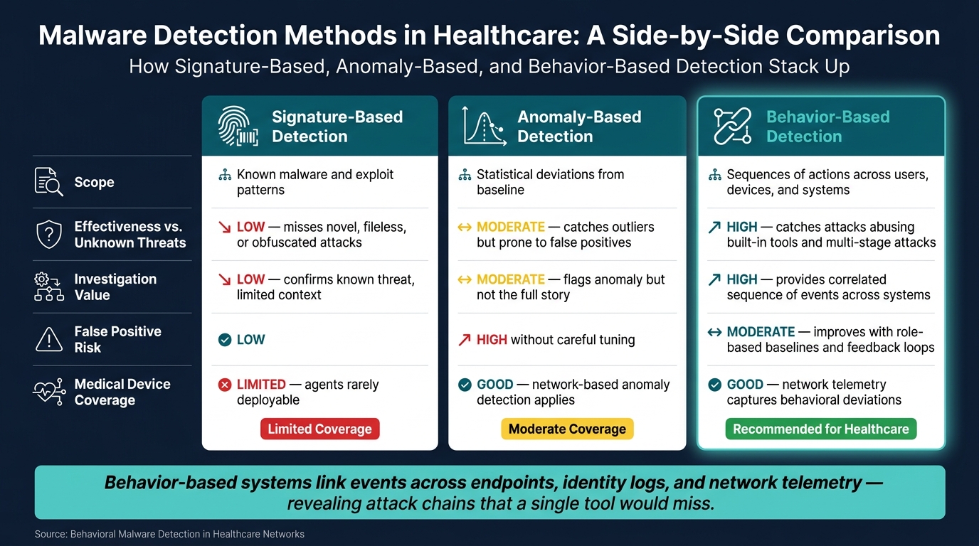 Behavioral vs. Signature-Based Malware Detection in Healthcare
