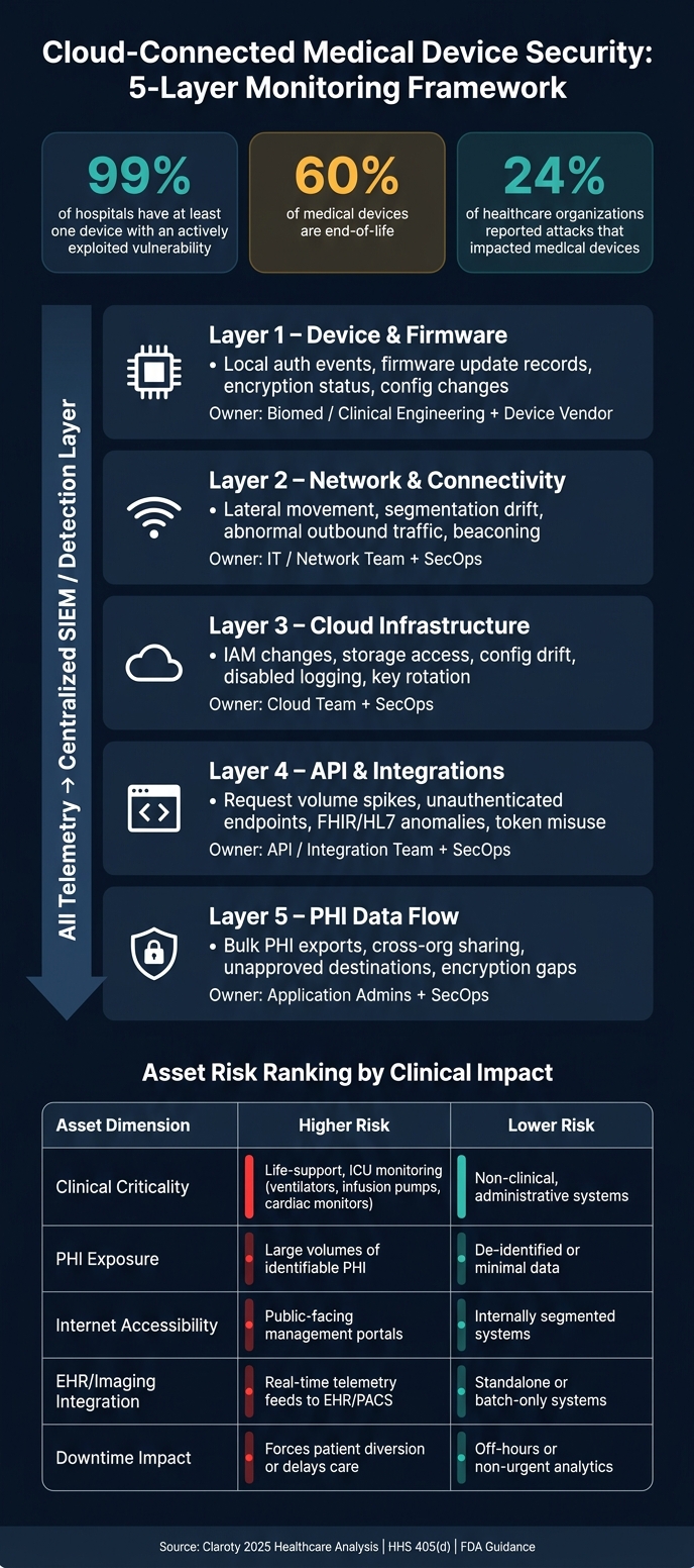 Medical Device Cloud Security: 5-Layer Monitoring Framework