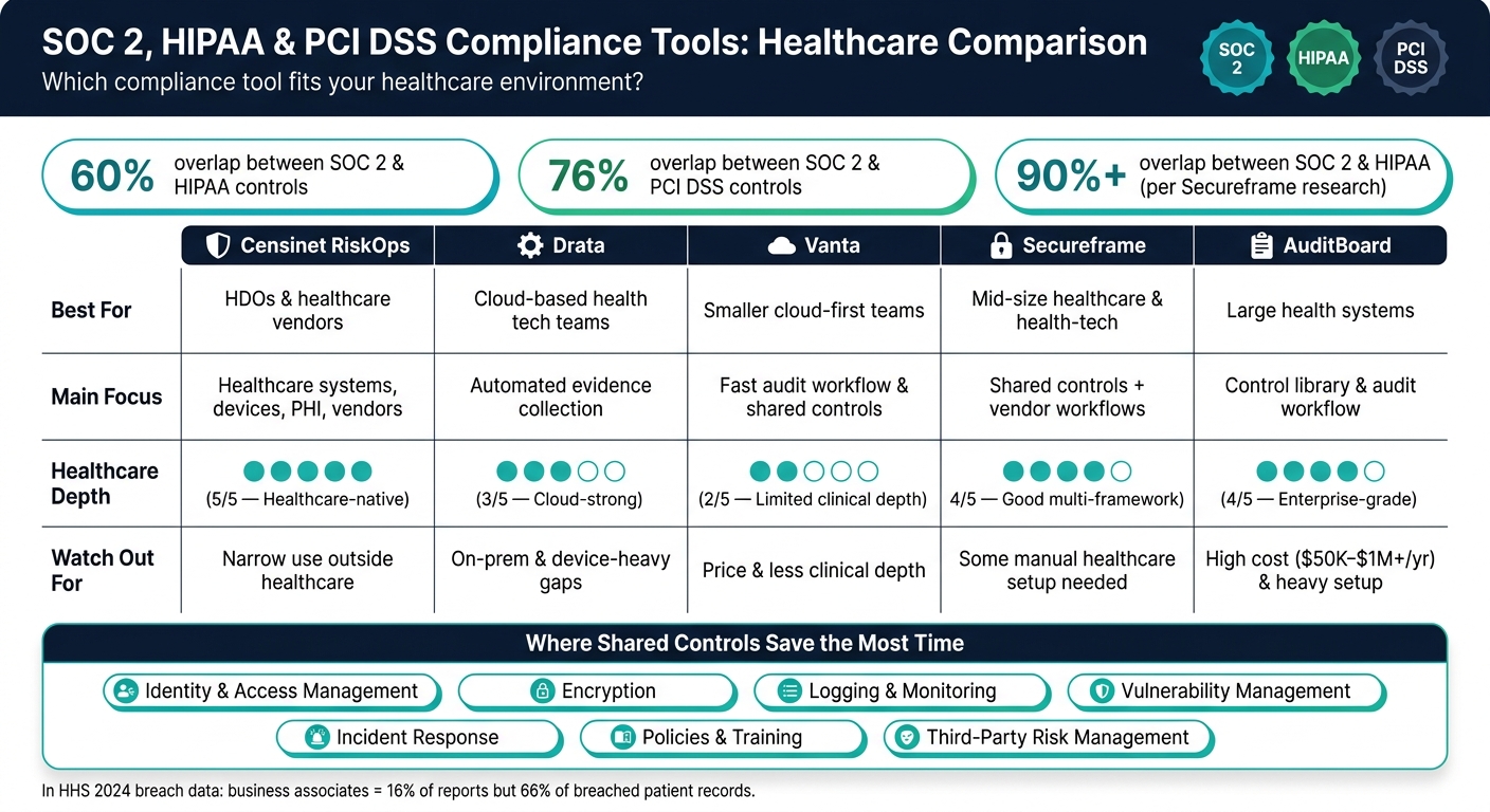 SOC 2 vs HIPAA vs PCI DSS: Compliance Tool Comparison for Healthcare