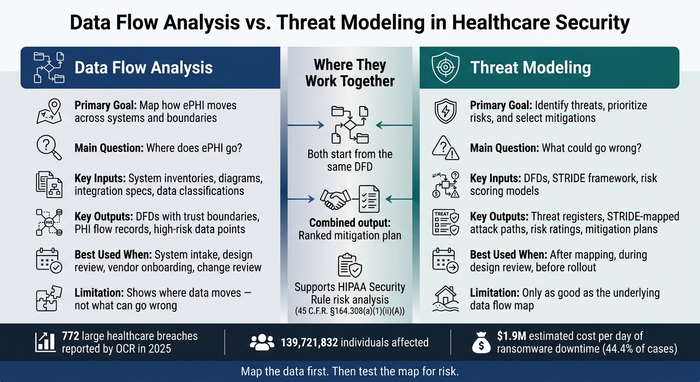 Data Flow Analysis vs. Threat Modeling in Healthcare Security