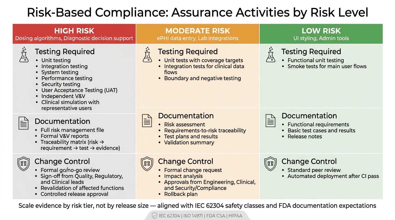 Risk-Based Compliance Framework: Testing & Documentation by Risk Level