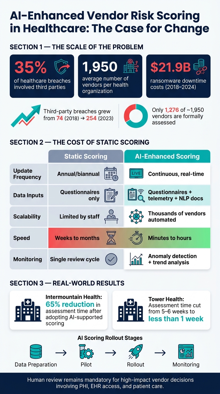 AI vs. Static Vendor Risk Scoring in Healthcare: Key Stats & Outcomes