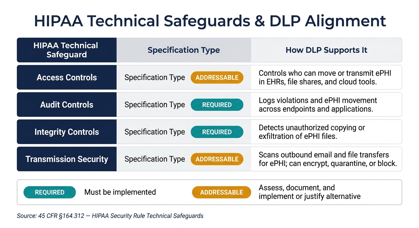 HIPAA Technical Safeguards: How DLP Controls Map to Compliance Requirements