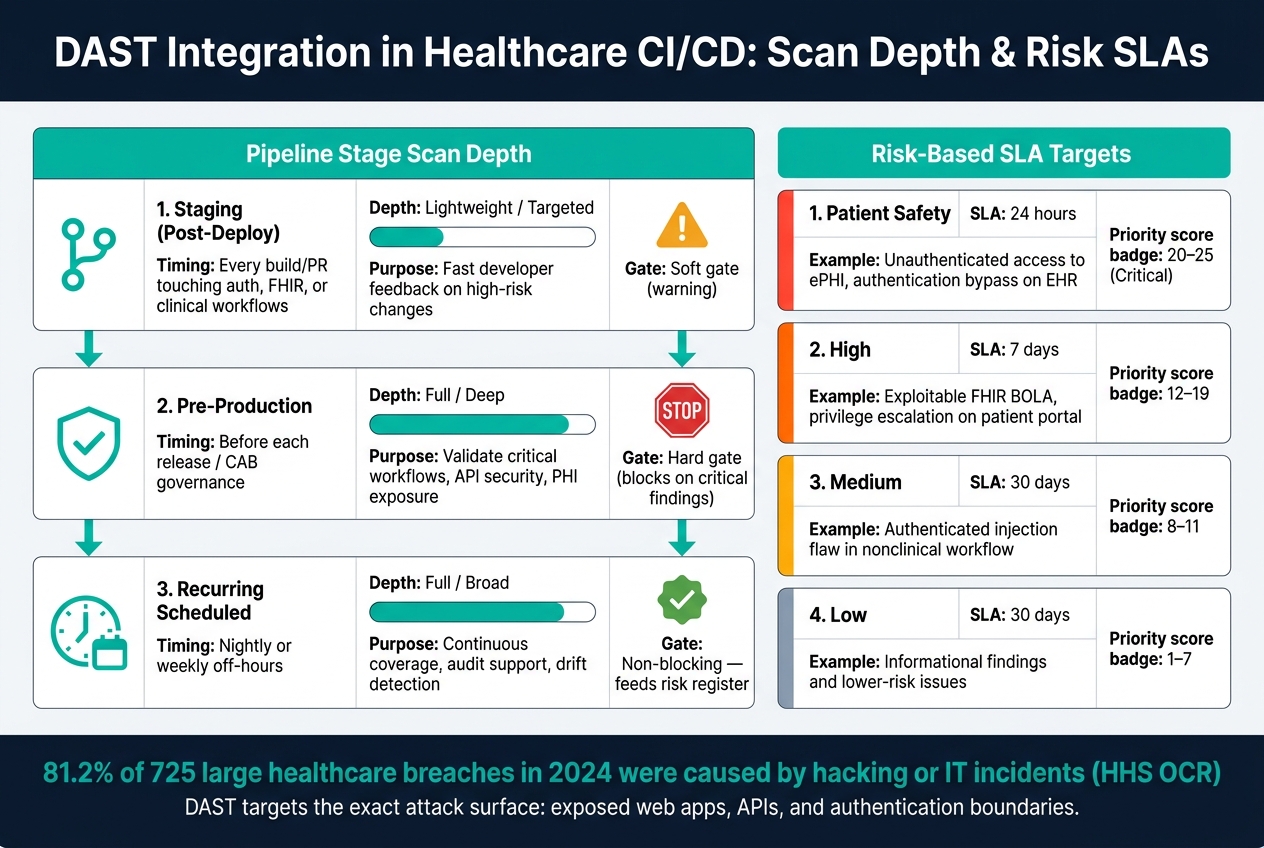 DAST in Healthcare: Scan Depth by Pipeline Stage & Risk SLAs