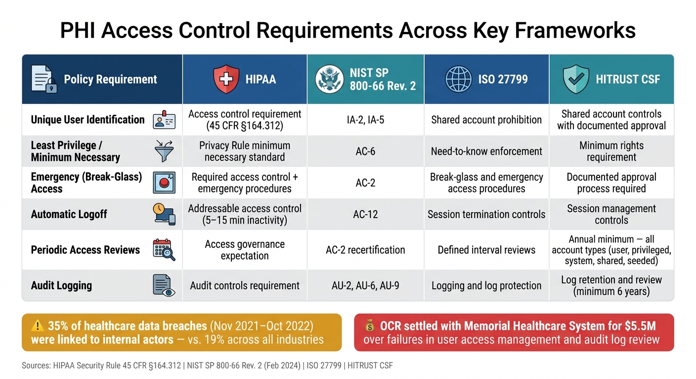 PHI Access Control Requirements: HIPAA, NIST, ISO 27799 & HITRUST Compared