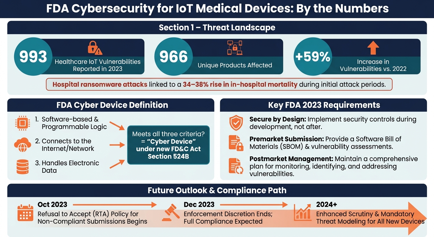 FDA Cybersecurity Rules for IoT Medical Devices: Key Stats & Requirements