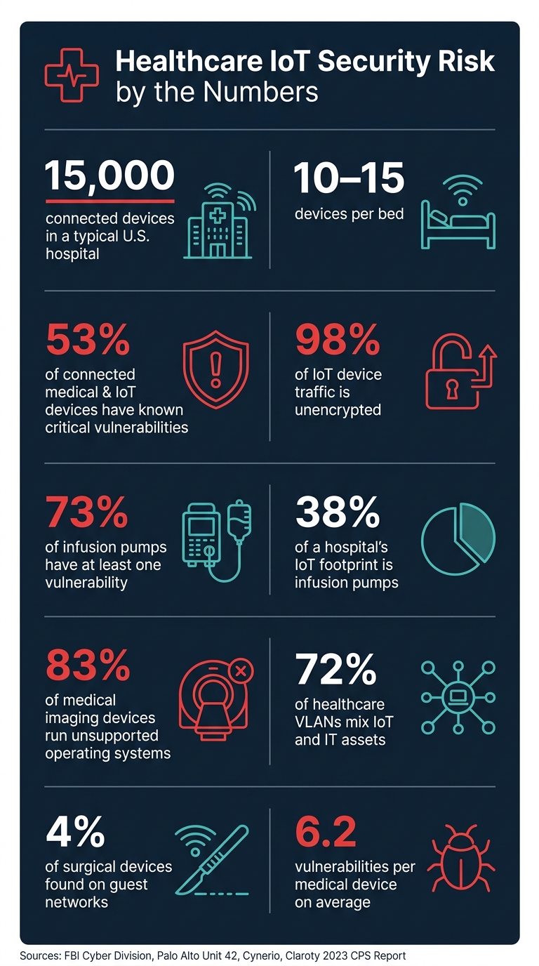 Healthcare IoT Security Risk: Key Statistics & Vulnerabilities