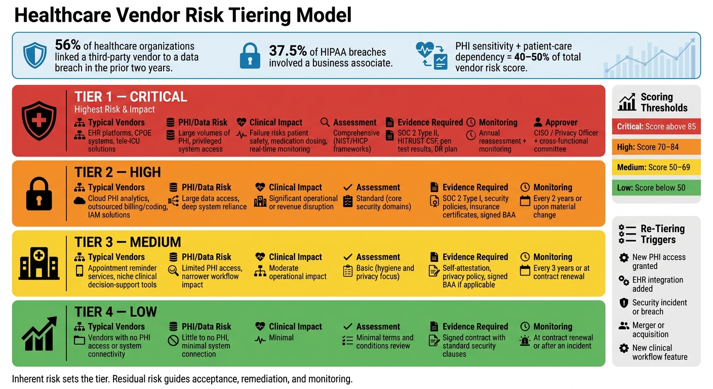 Healthcare Vendor Risk Tiering Model: 4-Tier Framework at a Glance