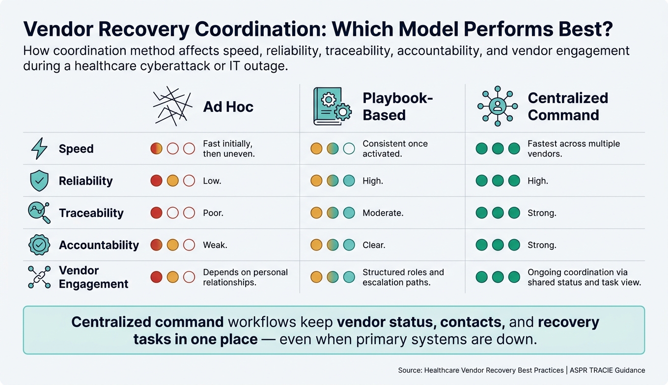 Vendor Recovery Coordination Methods: Speed, Reliability & Accountability Compared