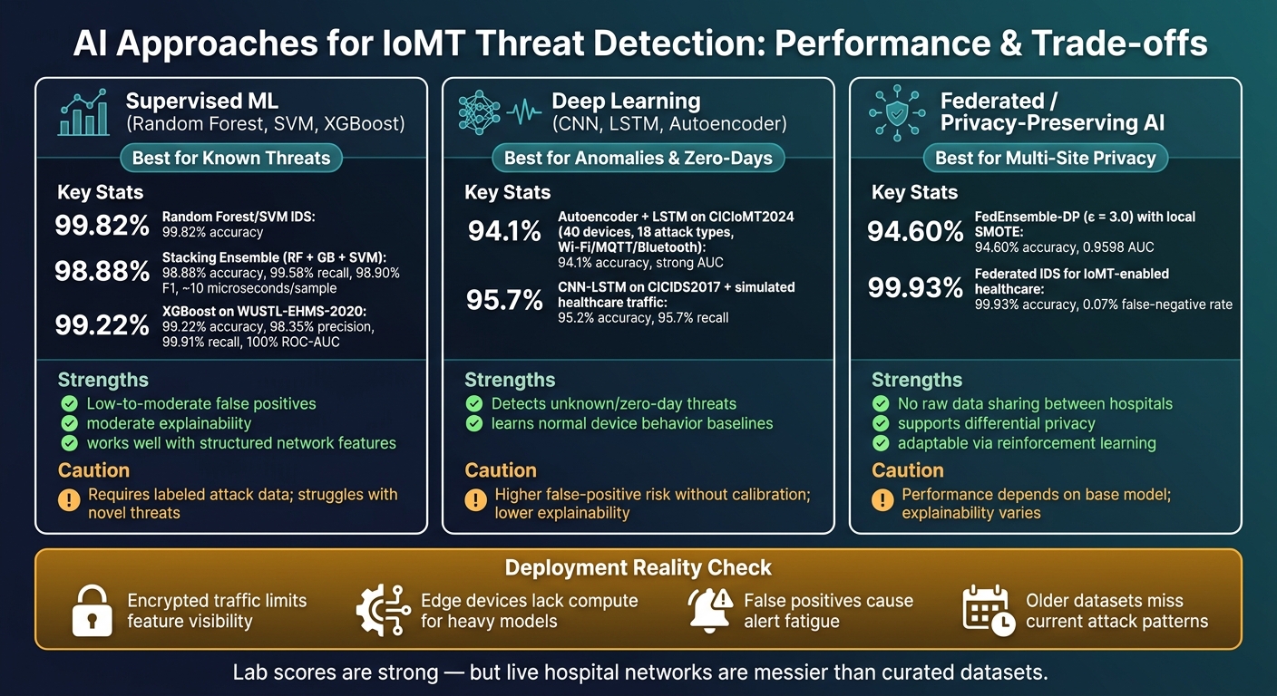 AI Approaches for IoMT Threat Detection: Performance & Trade-offs
