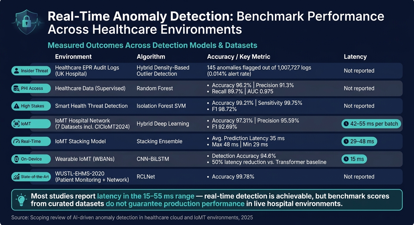 Real-Time Anomaly Detection Models for Cloud PHI Security: Performance & Latency Benchmarks