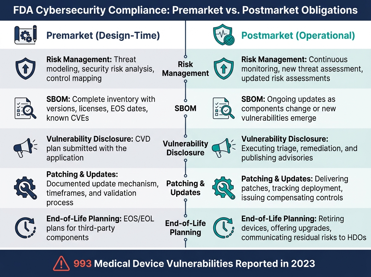 FDA Cybersecurity Compliance: Premarket vs. Postmarket Obligations for Medical Device Vendors