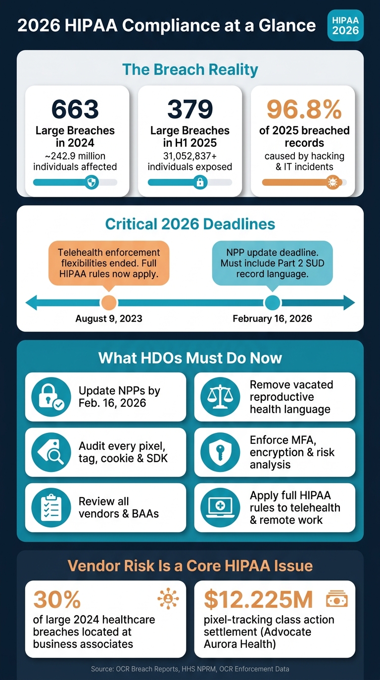 2026 HIPAA Compliance: Key Breach Stats & Deadlines for HDOs