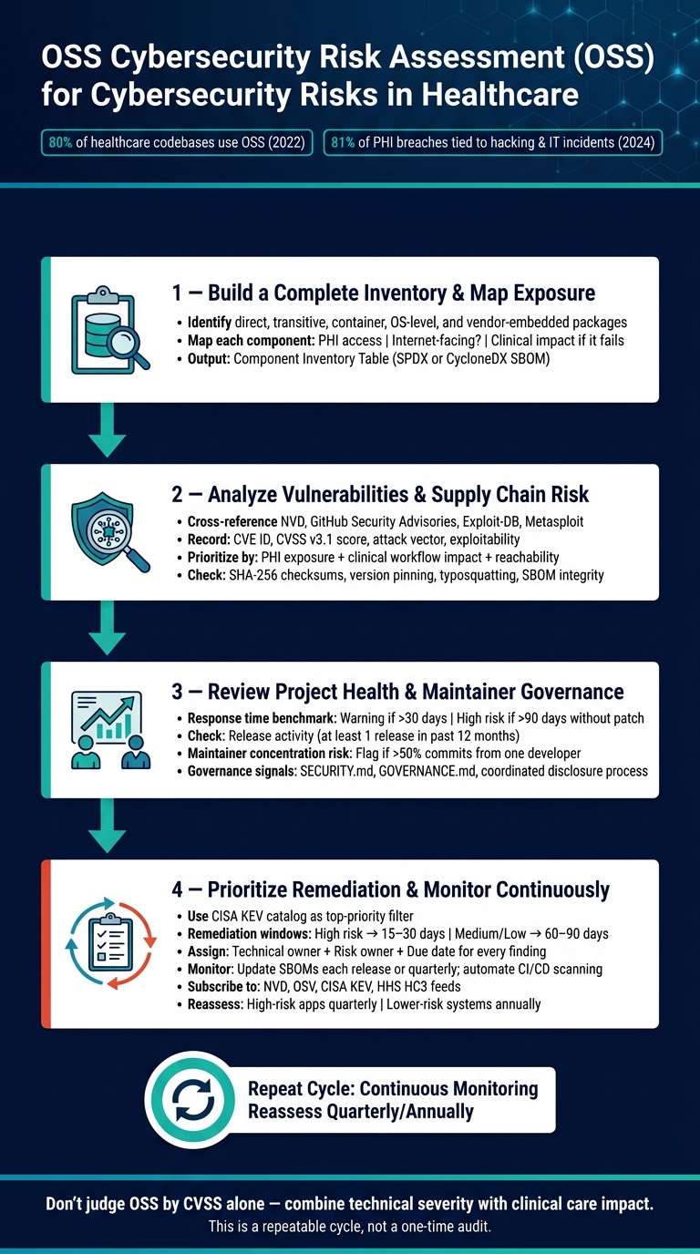 How to Assess Open-Source Software for Cybersecurity Risks in Healthcare