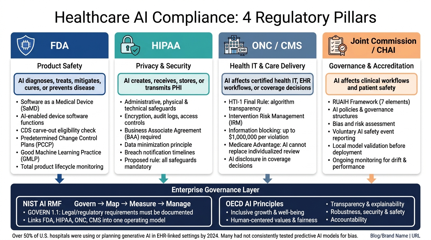Healthcare AI Compliance: 4 Regulatory Pillars at a Glance
