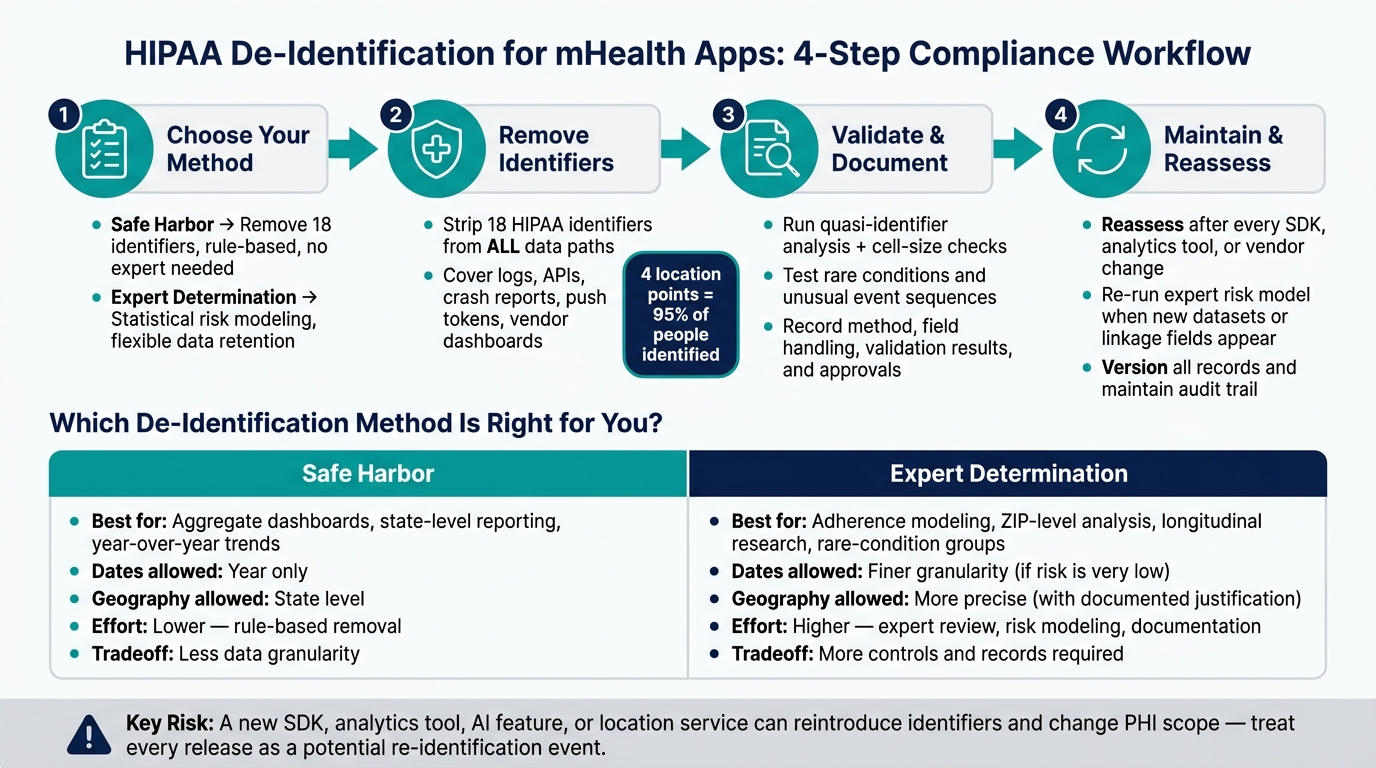 HIPAA De-Identification for mHealth Apps: 4-Step Compliance Workflow