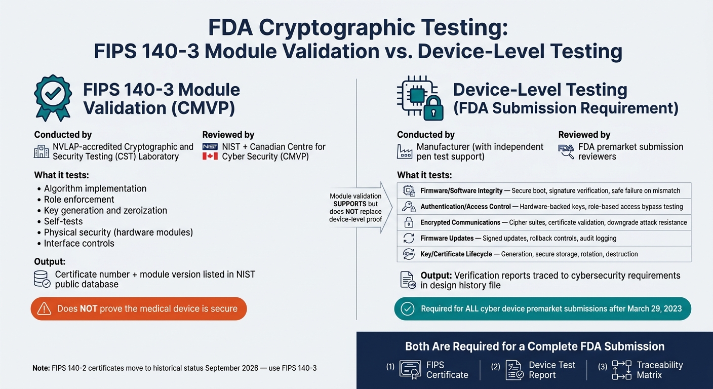 FDA Cryptographic Testing: FIPS Module Validation vs. Device-Level Testing