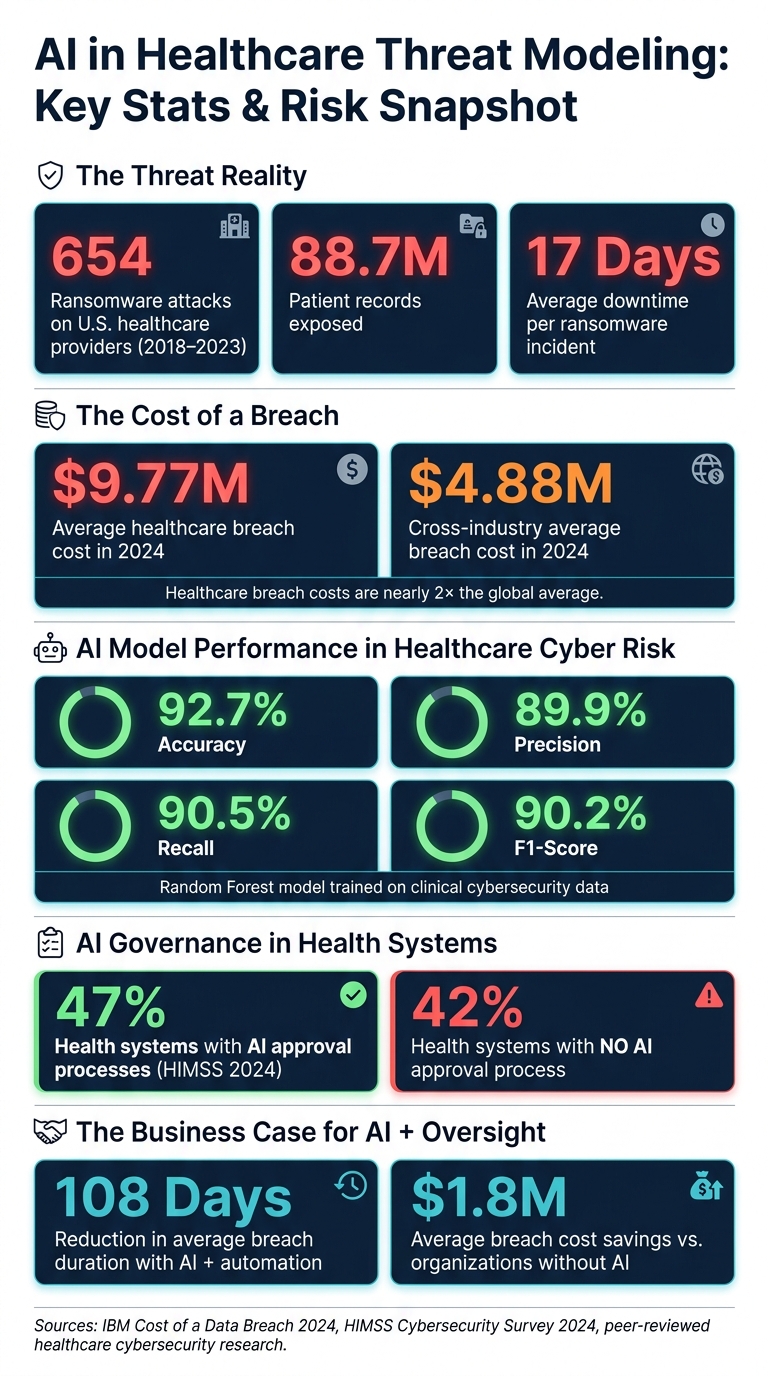 AI in Healthcare Threat Modeling: Key Stats & Risk Snapshot