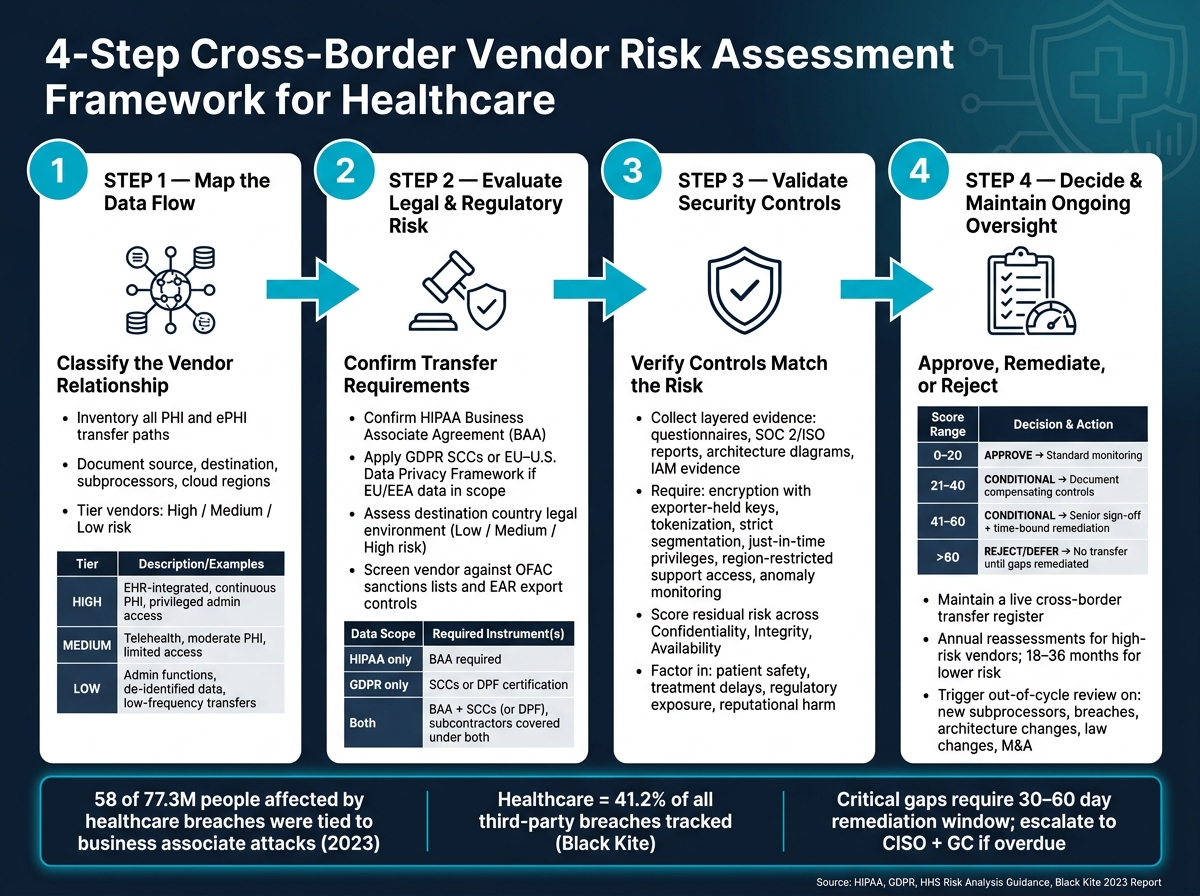 4-Step Cross-Border Vendor Risk Assessment Framework for Healthcare