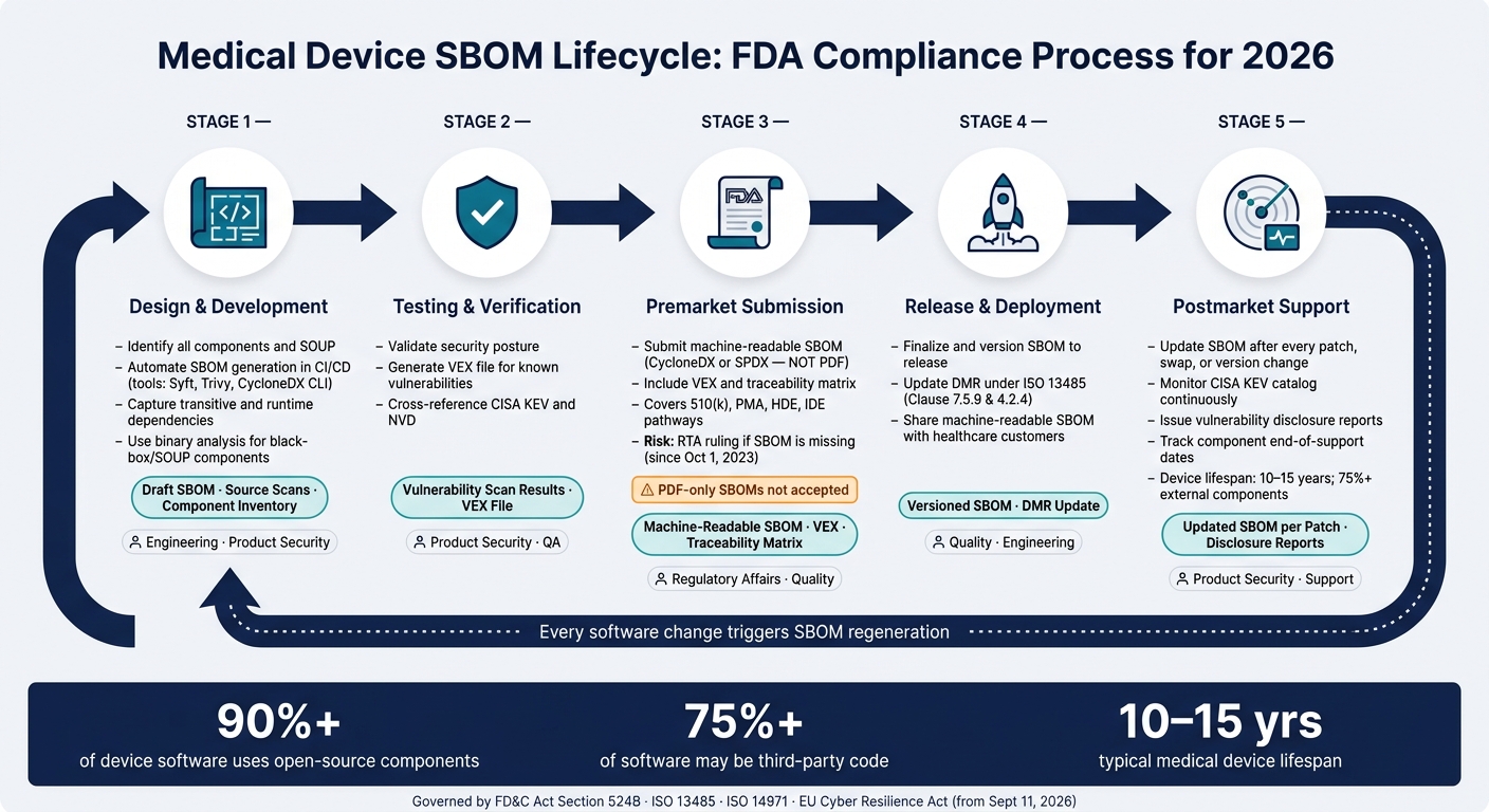 Medical Device SBOM Lifecycle: FDA Compliance Process for 2026