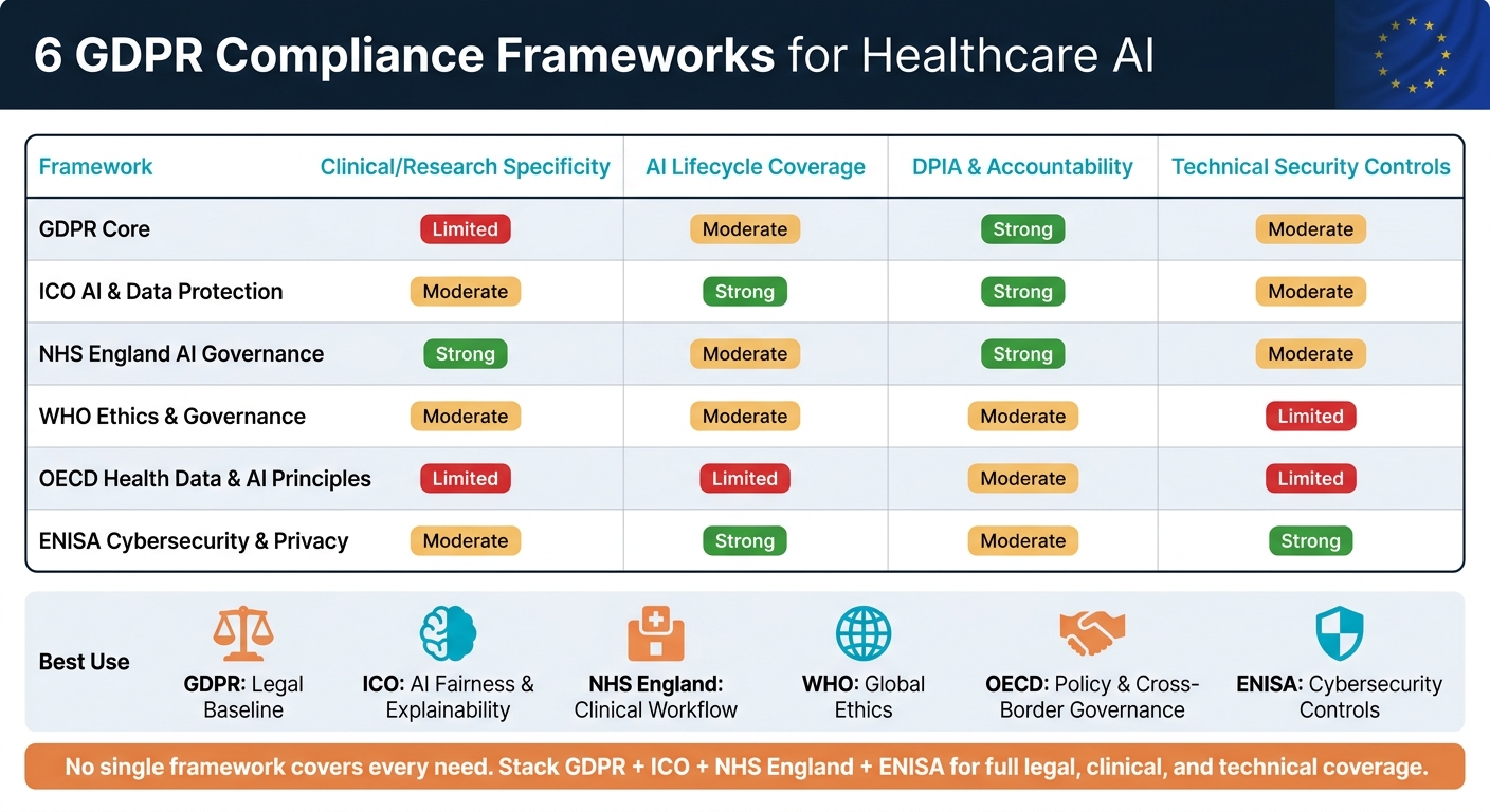 6 GDPR Compliance Frameworks for Healthcare AI: Side-by-Side Comparison