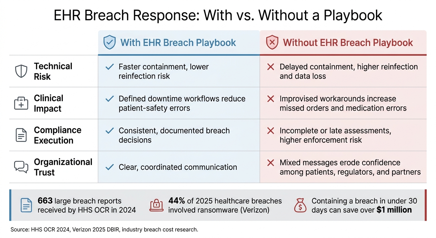 EHR Breach Response: With vs. Without a Playbook