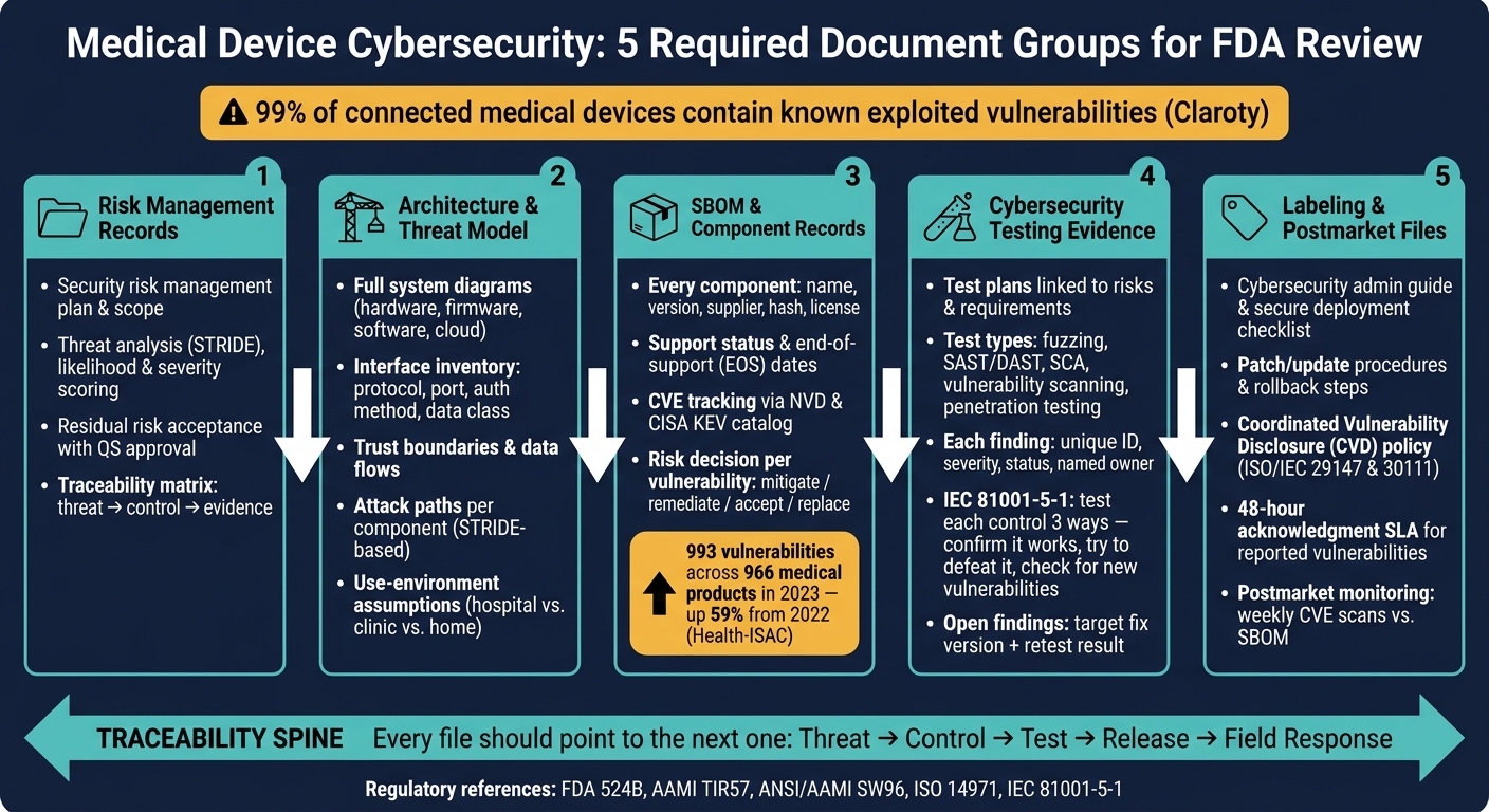 Medical Device Cybersecurity: 5 Required Document Groups for FDA Review