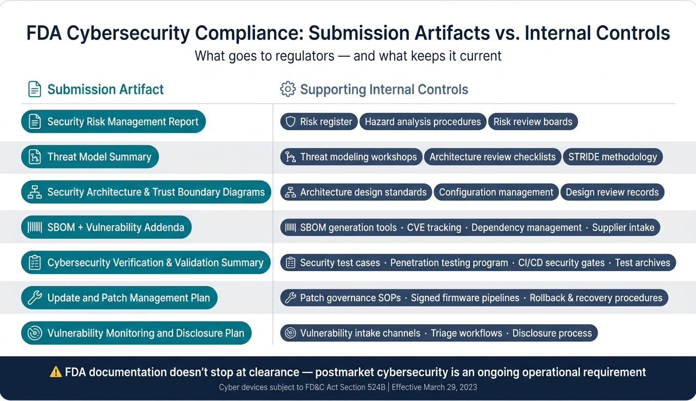 FDA Cybersecurity Premarket Submission: Artifacts vs. Internal Controls