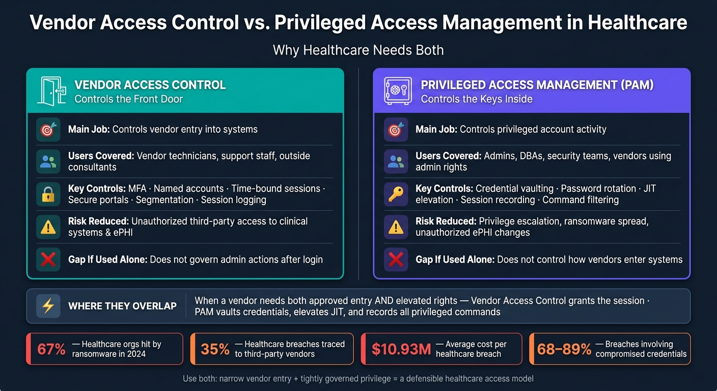 Vendor Access Control vs. PAM in Healthcare: Side-by-Side Breakdown