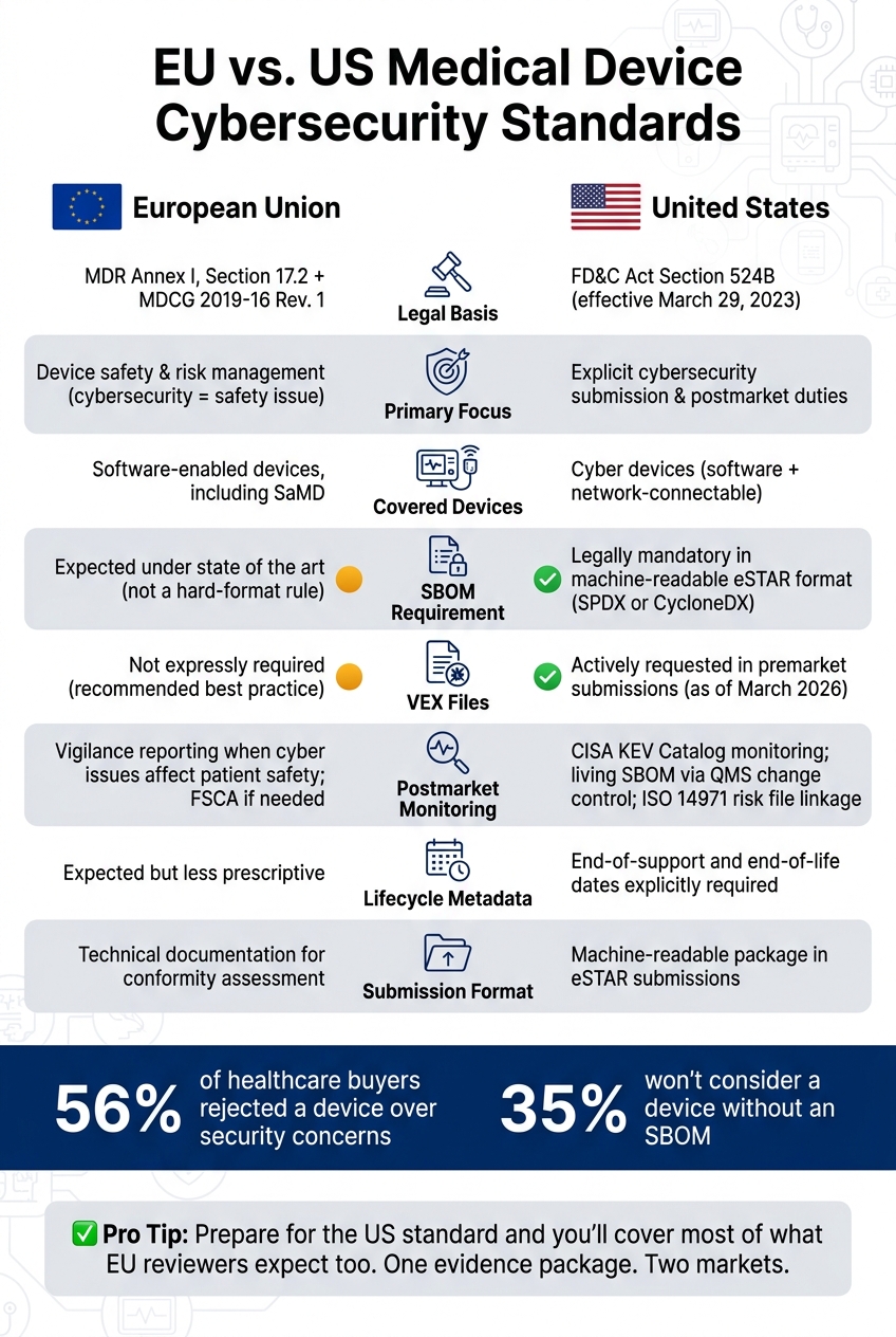 EU vs. US Medical Device Cybersecurity Standards: Side-by-Side Comparison