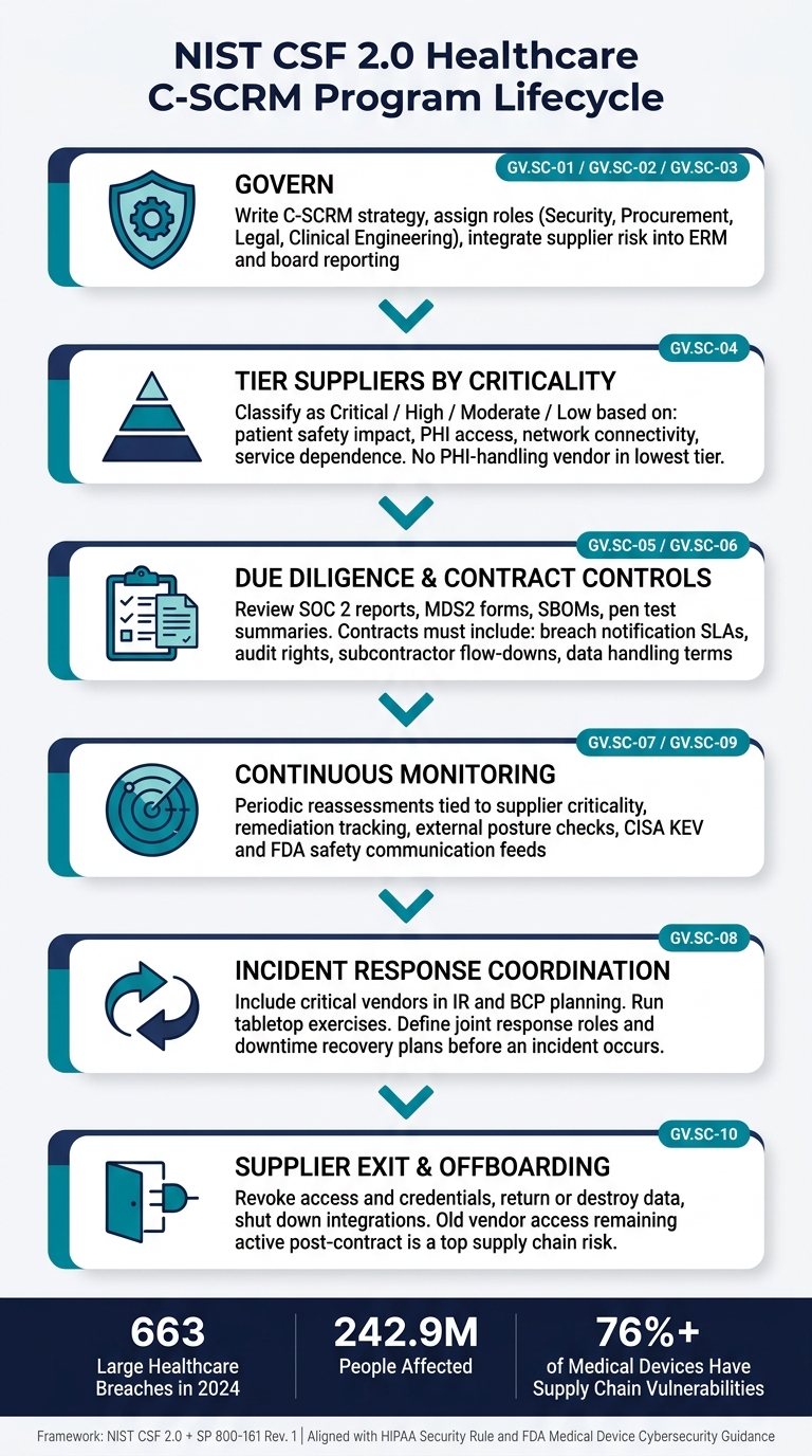 NIST CSF 2.0 Healthcare Supply Chain Risk Management Lifecycle