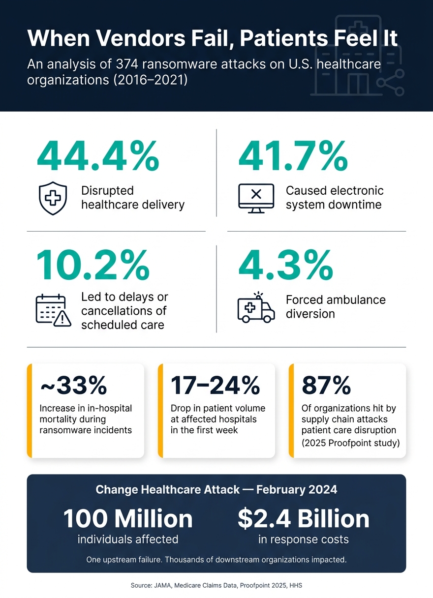 Healthcare Supply Chain Cyber Risk: Key Statistics & Patient Impact