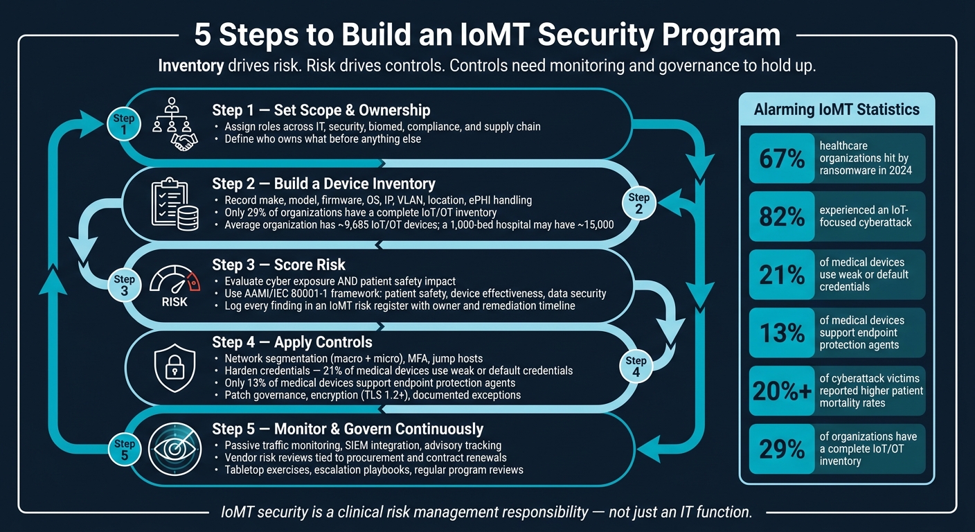 5-Step IoMT Security Program for Healthcare Organizations