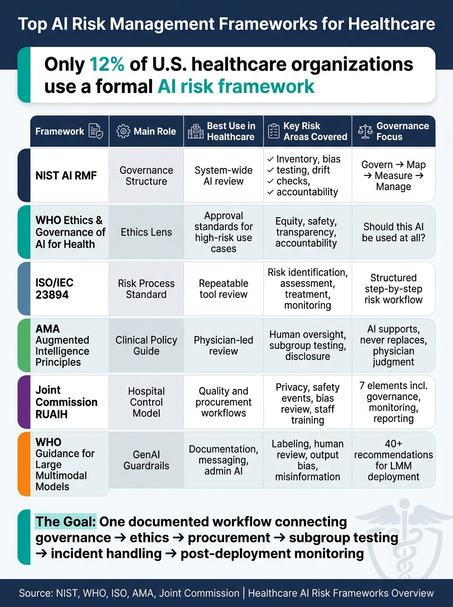 Top AI Risk Management Frameworks for Healthcare: Side-by-Side Comparison