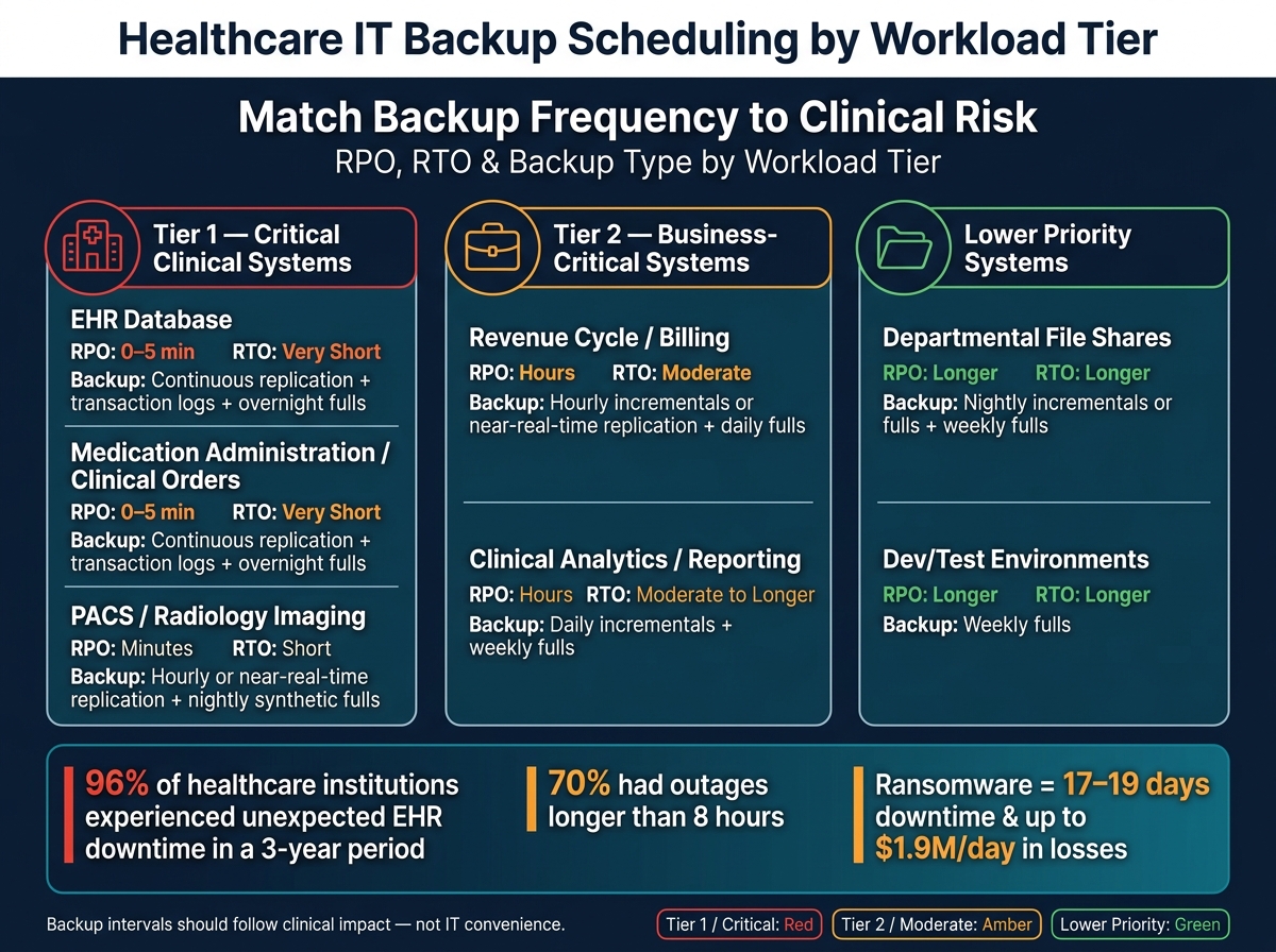 Healthcare IT Backup Scheduling: Tier-Based RPO, RTO & Frequency Guide