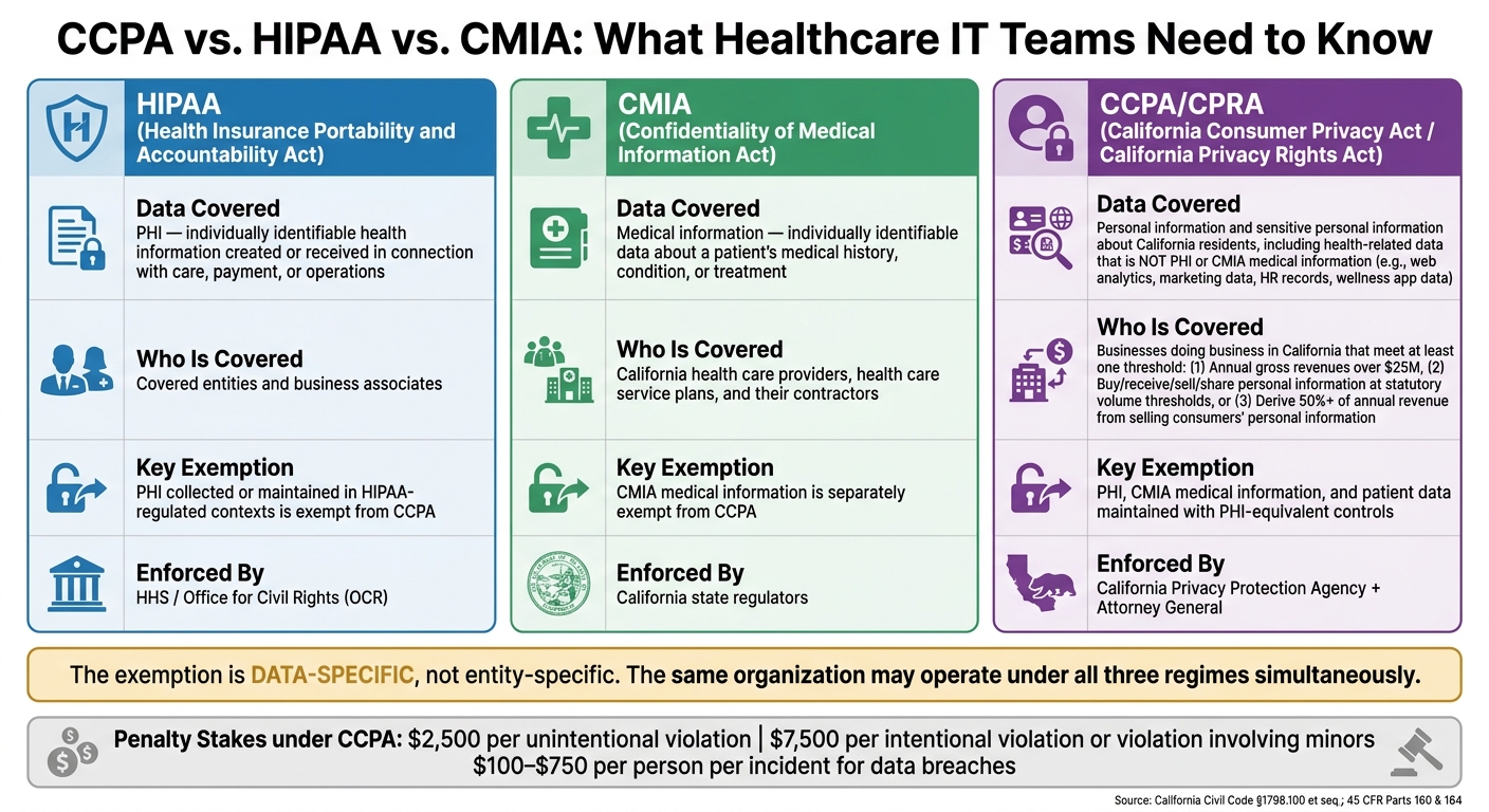 CCPA vs. HIPAA vs. CMIA: Healthcare Data Privacy Comparison